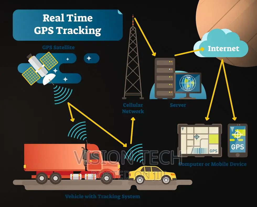 4G Speed GPS Tracking System