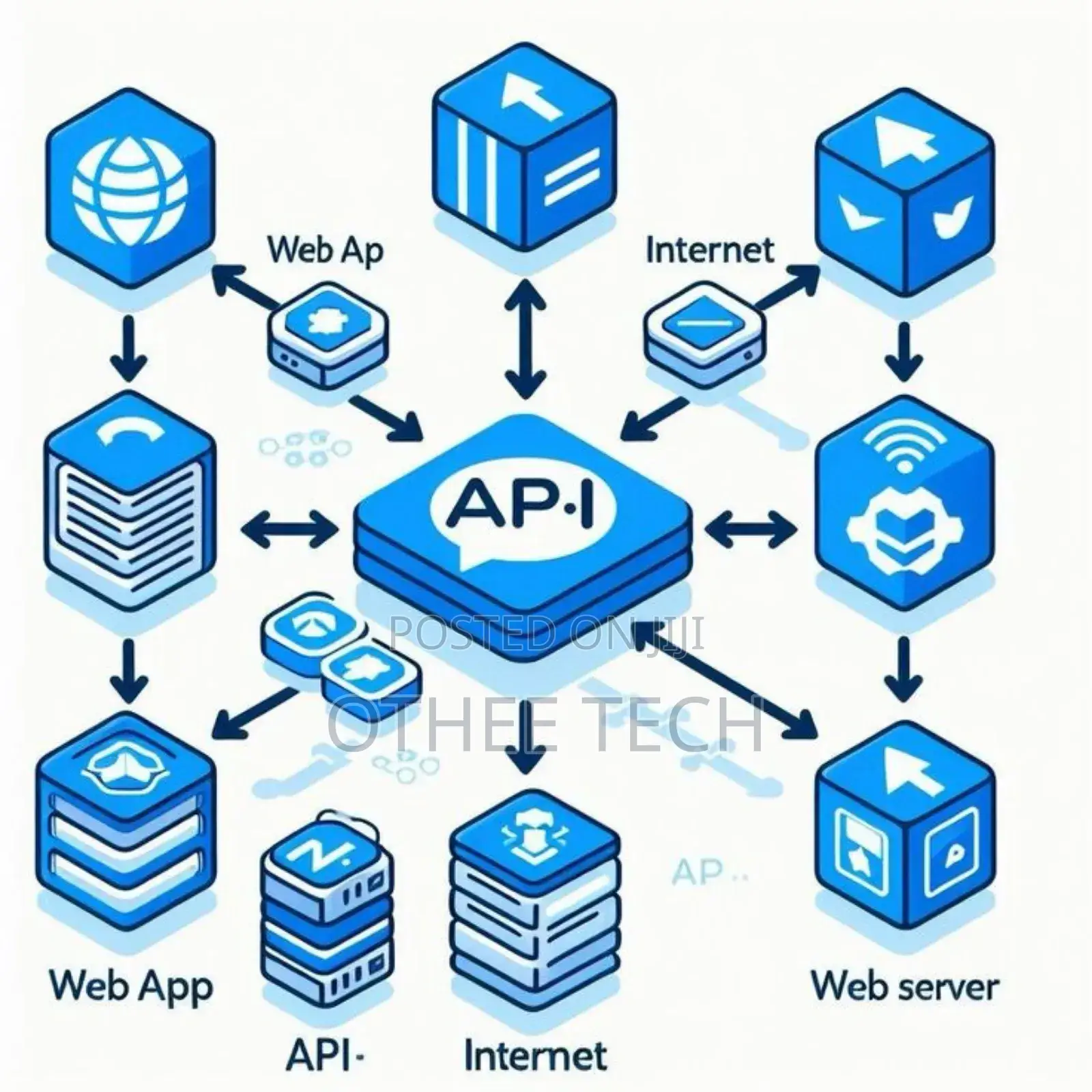 Api Integrations and SDK Development