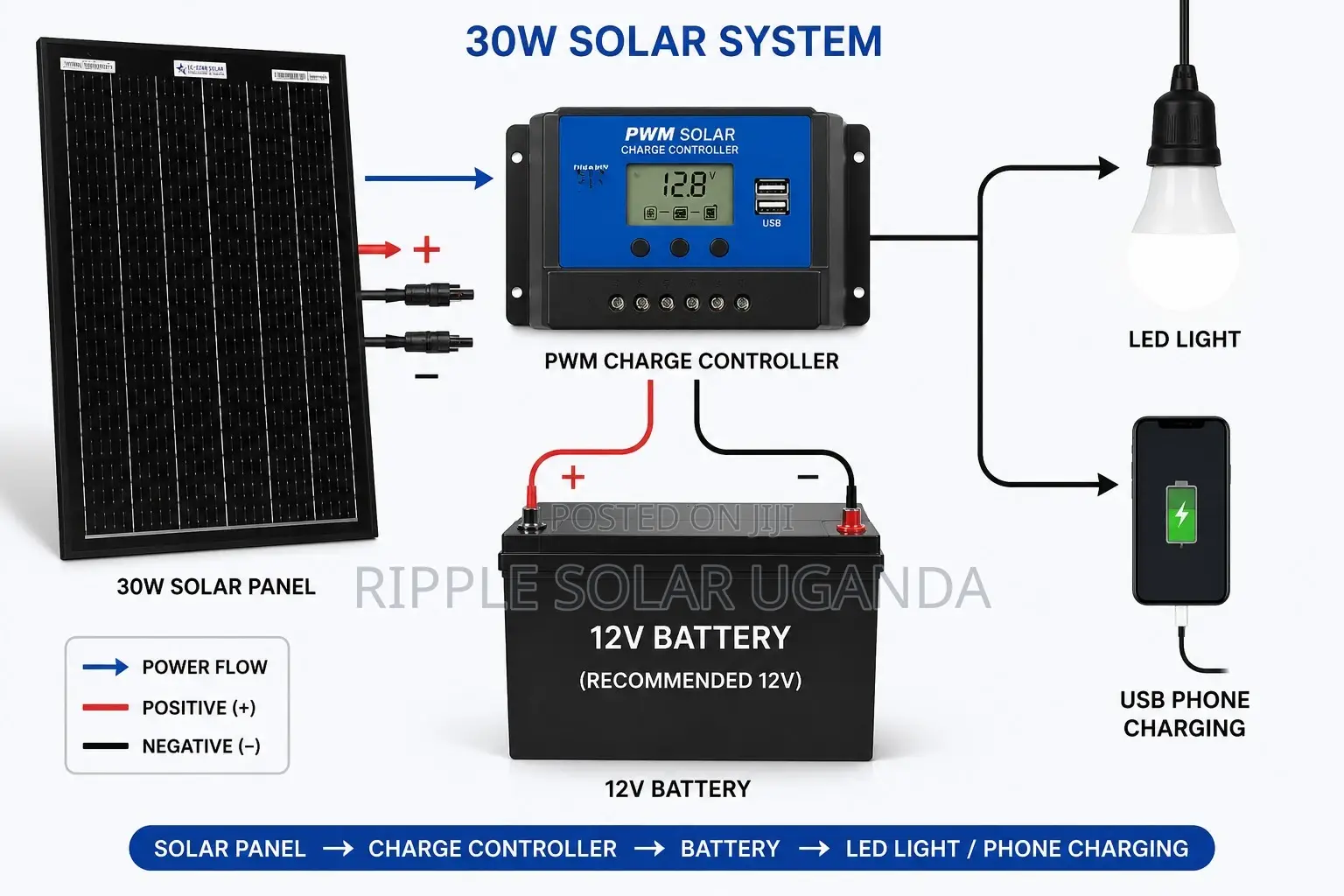 30W Monocrystalline Solar Panel 12V High Efficiency Battery Charger