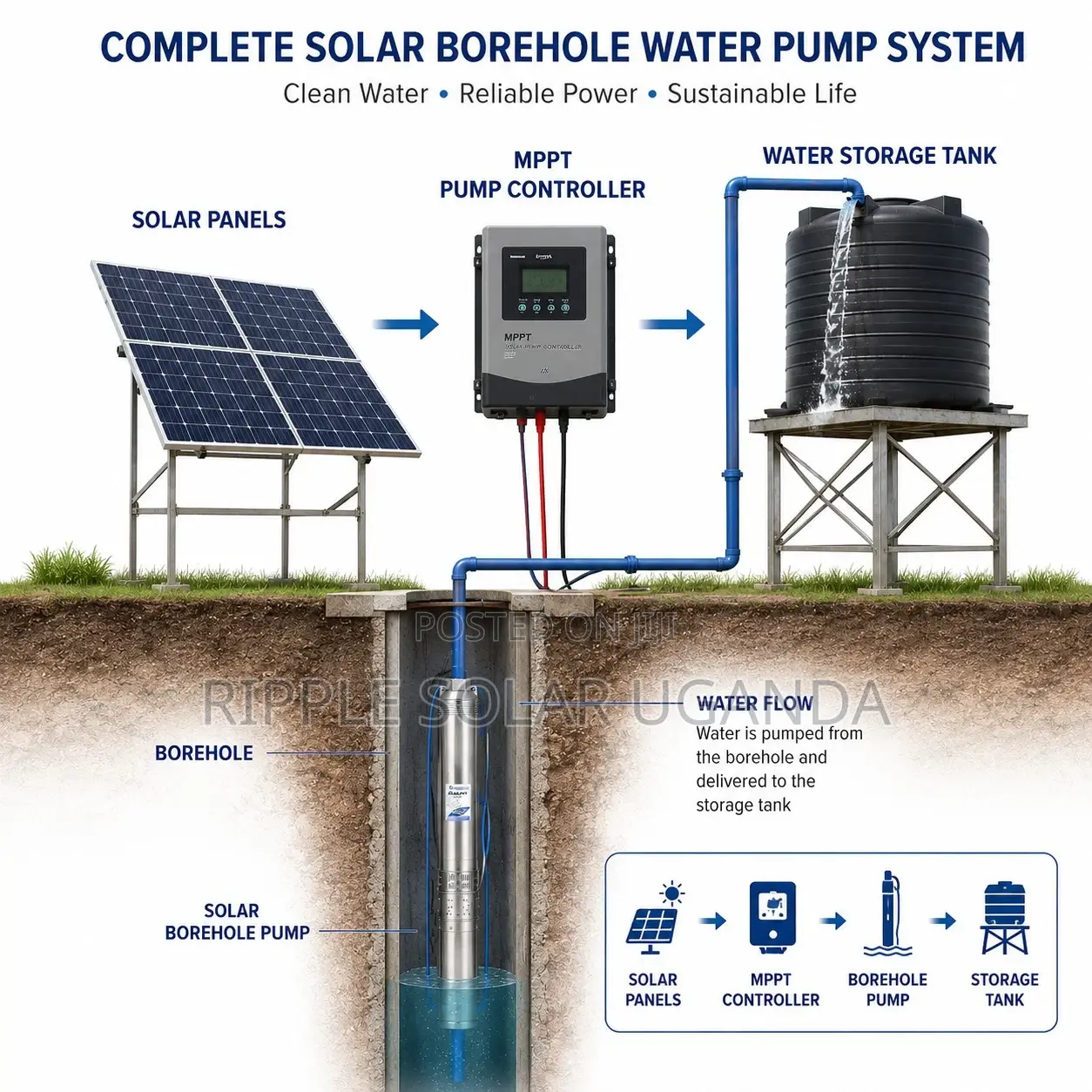 250w-7500w Solar Borehole Water Pumps 40m-280m Head AC/Dc
