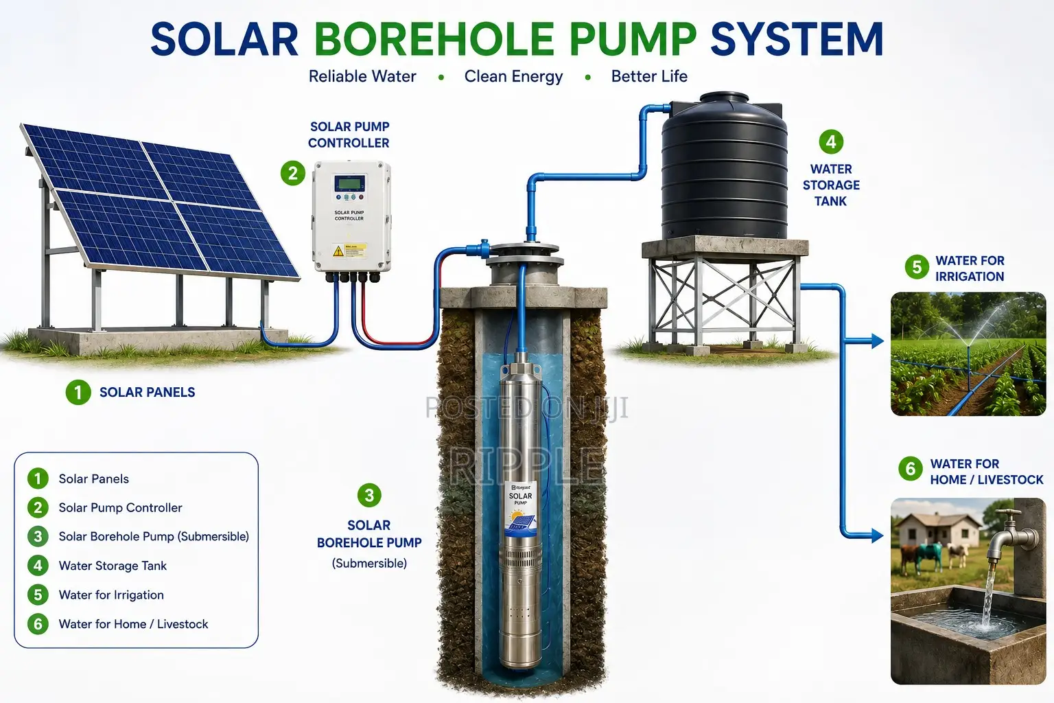 1500W AC/DC Solar Borehole Pump 135m Head 6,000l/H Deep Well Pump