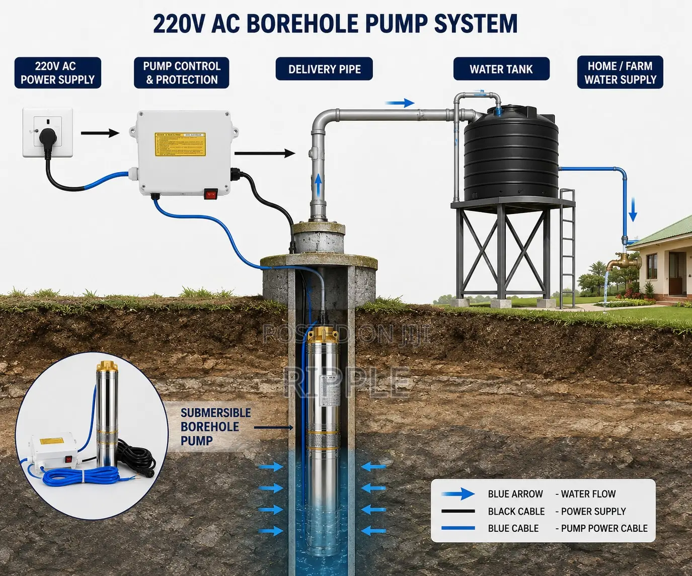 1HP AC Electric Borehole Pump 93m Head 5,800l/H 220V Deep Well Pump