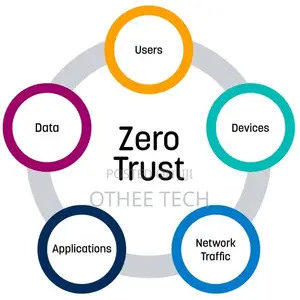 Zero-Trust Network Architecture